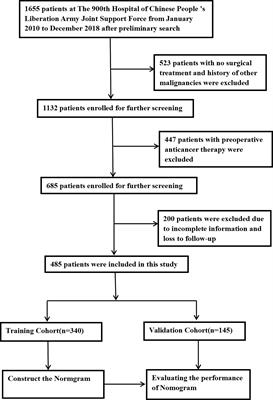 Pre- to postoperative alpha-fetoprotein ratio-based nomogram to predict tumor recurrence in patients with hepatocellular carcinoma